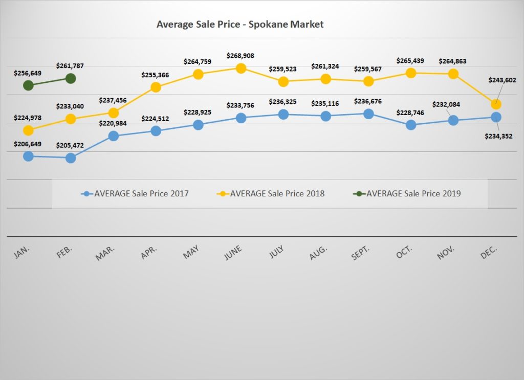 Spokane real estate average sale prices since 2017 showing year-over-year price increases.